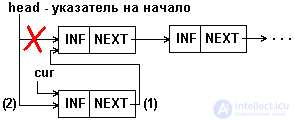 5. ДИНАМИЧЕСКИЕ СТРУКТУРЫ ДАННЫХ. СВЯЗНЫЕ СПИСКИ