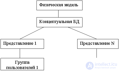 Общие представления о системе БД