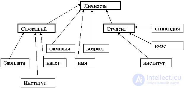 Структура БД