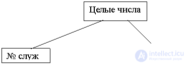 Ограничения целостности в базах данных