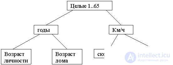 Ограничения целостности в базах данных