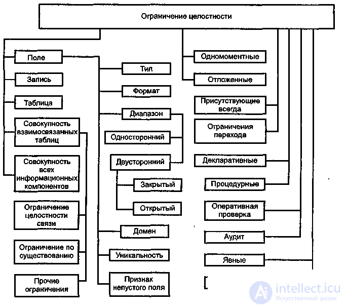 Ограничения целостности в базах данных