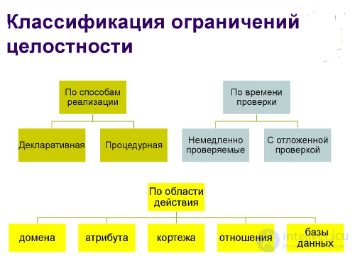 Ограничения целостности в базах данных