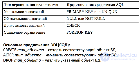 Ограничения целостности в базах данных