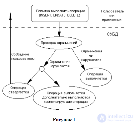 Ограничения целостности в базах данных