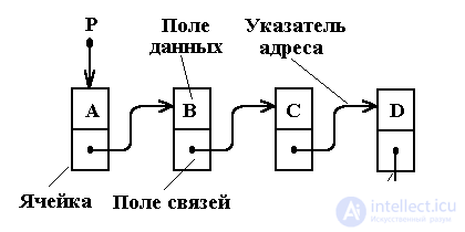 Односвязные списки на примерах Си