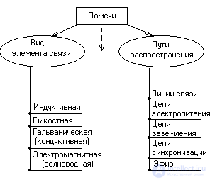 Помехоустойчивость технического устройства(системы), линии и приемника, способы повышения помехоустойчивости