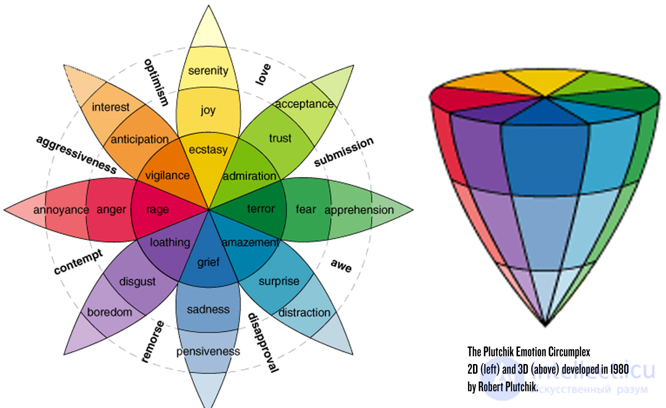 Опросник Плутчика Келлермана Конте. Методика Индекс жизненного стиля Колесо эмоций Роберта Плутчика.