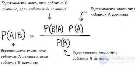 Формула (теорема) Байеса и примеры решения задач