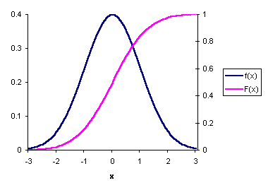 Стандартное нормальное распределение