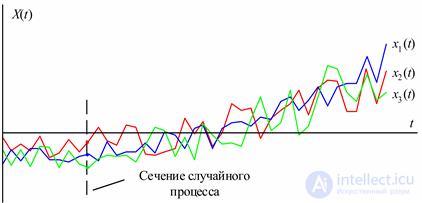 Случайный процесс