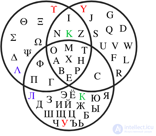 Диаграмма Венна и круги эйлера