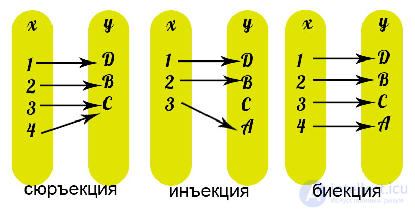 Бинарное отношение. Биекция .Сюръекция.  Инъекция. в теории множеств