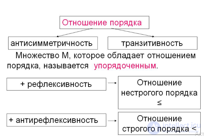 Отношение строгого порядка, Отношение не строгого порядка