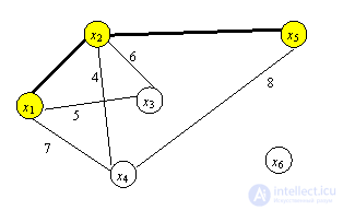 Минимальное остовное дерево. Пример построения минимального остовного дерева для сети. Алгоритм Прима , Краскала, Борувки