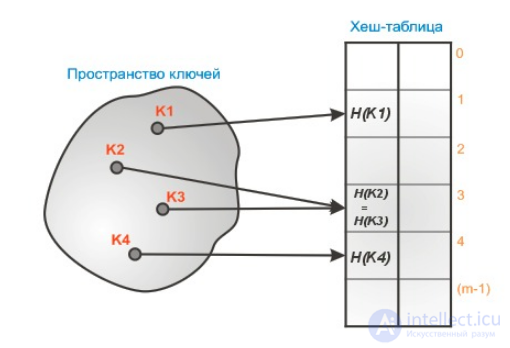 Хеш-таблица как структура данных