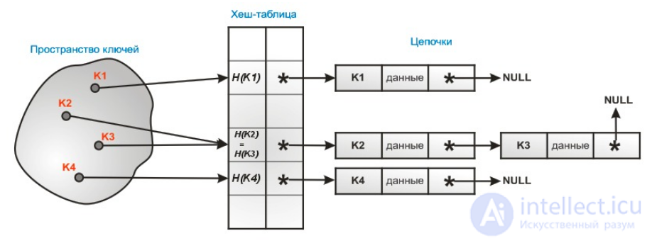 Хеш-таблица как структура данных