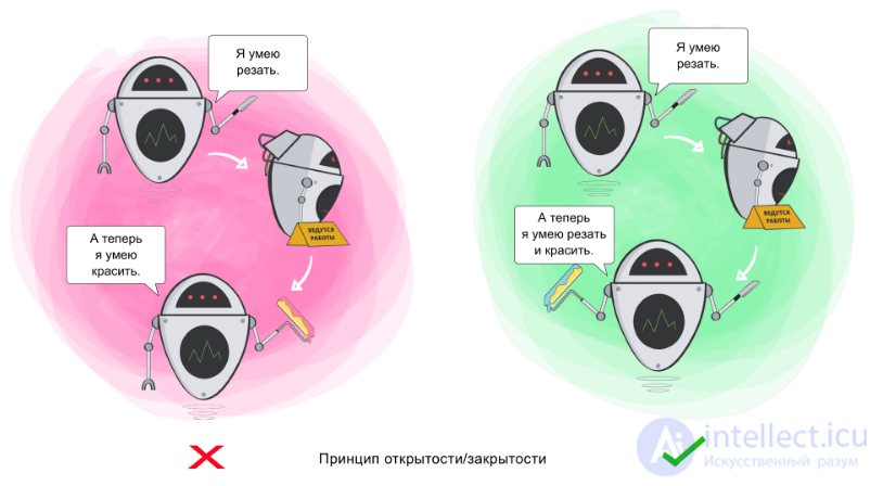 Принцип разработки объектно-ориентированного программного обеспечения SOLID с примерами и комментариями