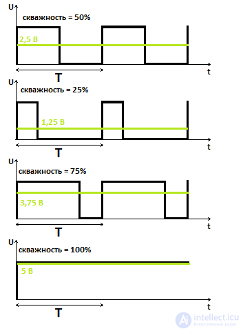 Скважность— безразмерная величина, Широтно-импульсная модуляция