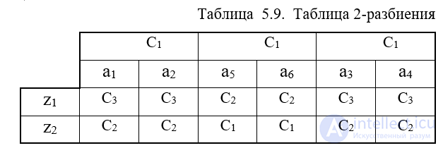 Тема 5. Схемотехника цифровых узлов, Цифровые автоматы и их разновидности