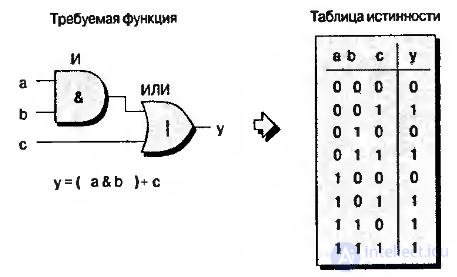 Лекция 7. Программируемые логические интегральные схемы