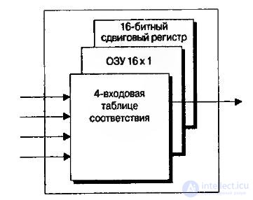 Лекция 7. Программируемые логические интегральные схемы