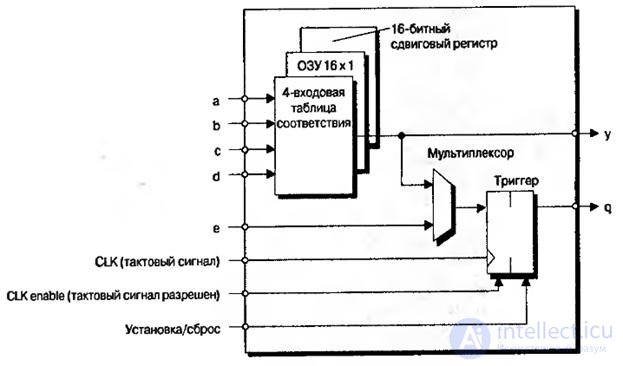 Лекция 7. Программируемые логические интегральные схемы