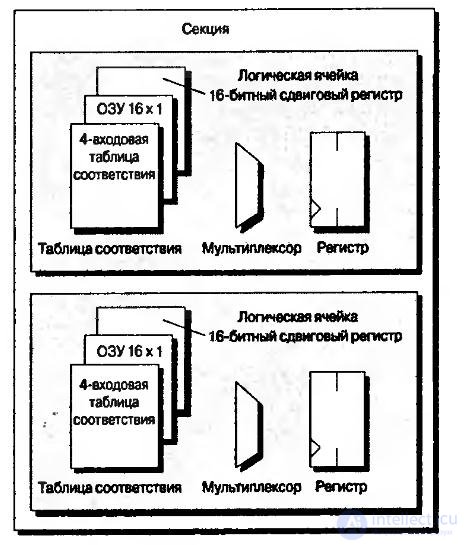 Лекция 7. Программируемые логические интегральные схемы