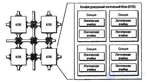 Лекция 7. Программируемые логические интегральные схемы