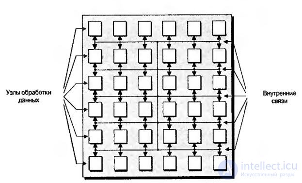 8 лекция варианты встраивания в ПЛИС блоков ОЗУ, умножителей, сумматоров и микропроцессорных ядер