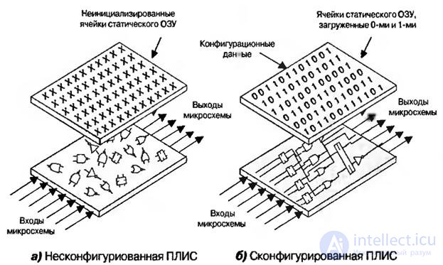 8 лекция варианты встраивания в ПЛИС блоков ОЗУ, умножителей, сумматоров и микропроцессорных ядер