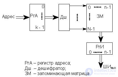 Тема 11. Запоминающие устройства Лекция 14