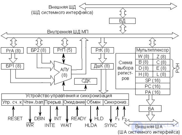 Тема 13. Универсальные микропроцессоры  Лекция 16. Архитектура процессора КР580ВМ80