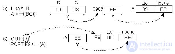 Лекция 17. Структура и система команд КР580ВМ80