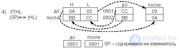 Лекция 17. Структура и система команд КР580ВМ80