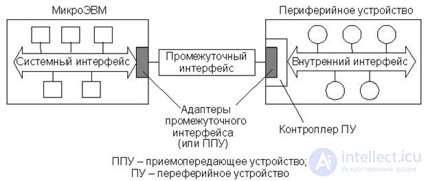 Тема 14. Структуры микропроцессорных систем  Лекция 18. Общие принципы