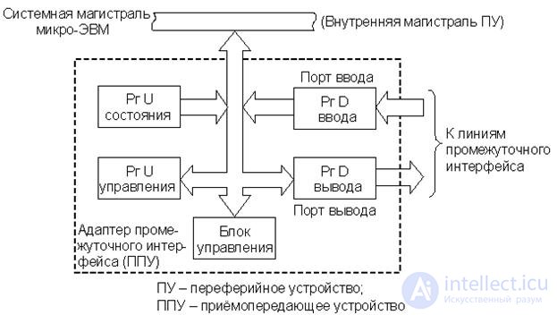 Контрольная работа по теме Организация интерфейса в микро ЭВМ