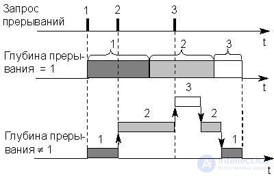 Лекция 19. Принципы организации систем прерывания программ