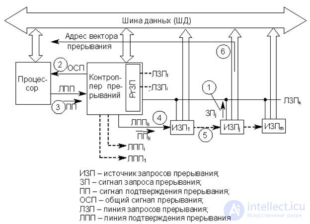 Схема управления прерываниями