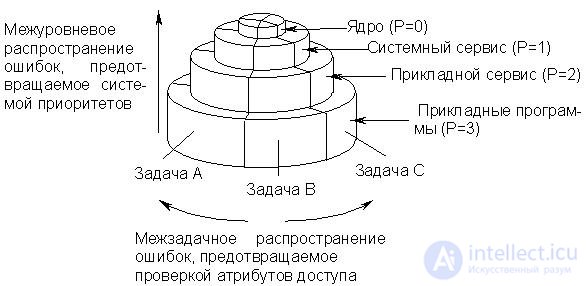 Лекция 23. Защита памяти