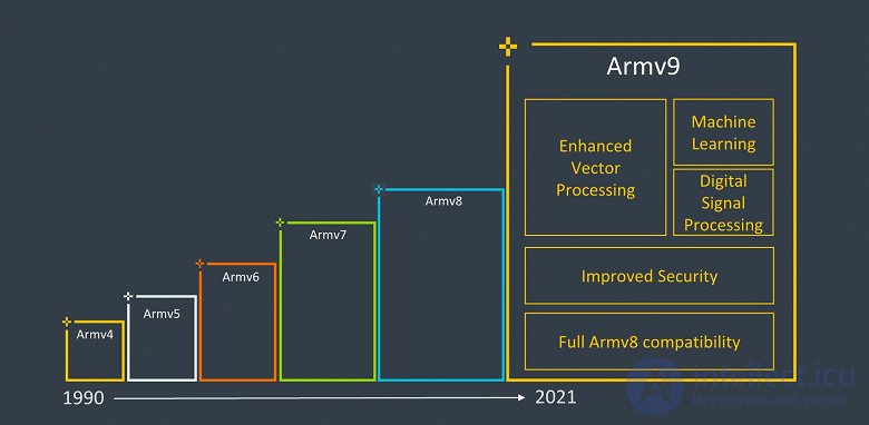 Тема 17. RISK и ARM– процессоры