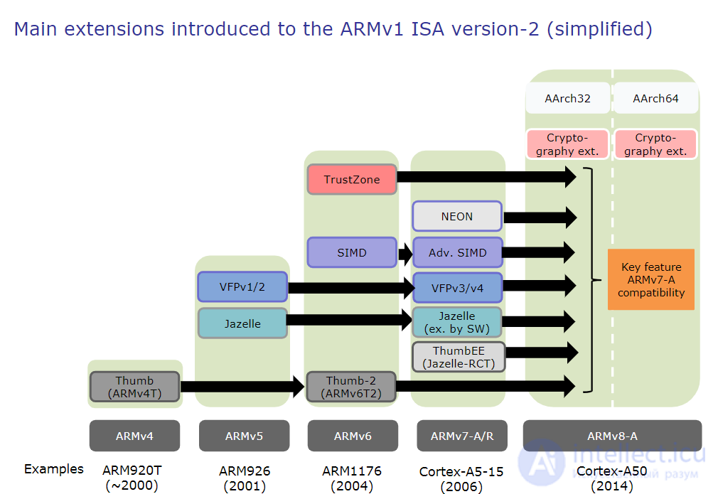 Тема 17. RISK и ARM– процессоры