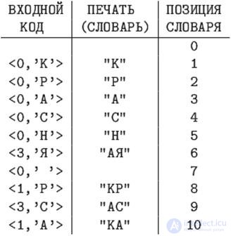 12.1 Подстановочные или словарно-ориентированные алгоритмы сжатия информации. Методы Лемпела-Зива.