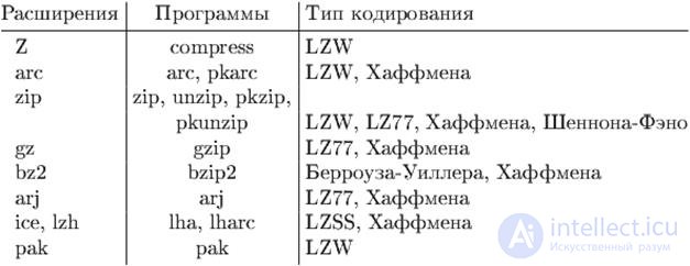 13.1  Описание алгоритма сжатия LZW.