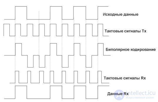 Методы кодирования физических сигналов в компьютерных сетях.