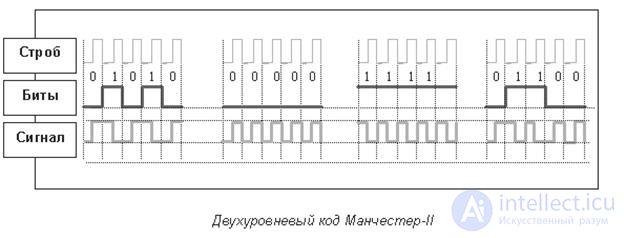 Методы кодирования физических сигналов в компьютерных сетях.