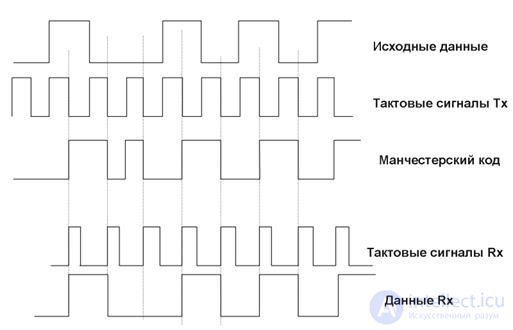 Методы кодирования физических сигналов в компьютерных сетях.