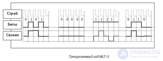 Методы кодирования физических сигналов в компьютерных сетях.