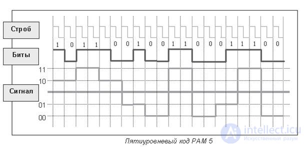 Пять сигналов. Пятиуровневый код Pam-5. Pam 5 кодирование. Схема кодирующая уровень сигнала. Схема кодирования сигналов в блоке ТС.