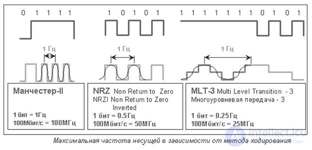 Методы кодирования физических сигналов в компьютерных сетях.